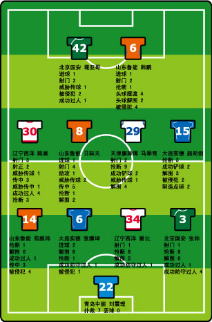 中超数据最佳阵容:韩鹏血拼 张耀坤功守兼备
