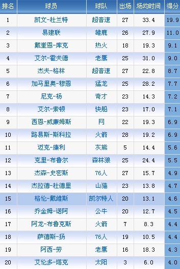 nba新秀数据排行:得分榜杜兰特第一 易建联第