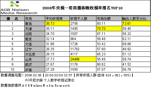 央视春晚节目数据出炉 青岛收视率全国第一