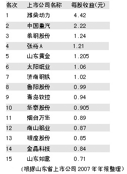 山东上市公司业绩盘点 07年净利润超205亿元