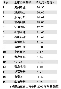山东上市公司业绩盘点 07年净利润超205亿元