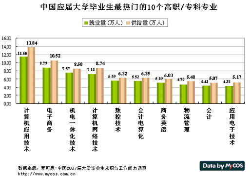 本专科专业调查:热门专业失业率达90%-本专科