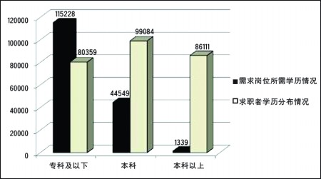 山东人才市场供求情况 高学历人才成求职主体