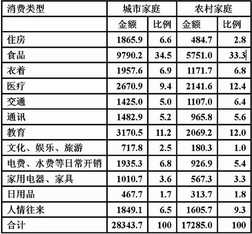 调研报告:当前中国城乡家庭消费状况