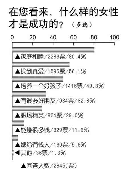 家庭和睦为成功女性第一标准嫁个有钱人排最后