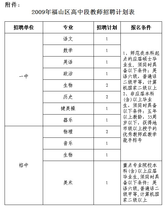 福山区招聘15名高中教师 3月5日起报名-