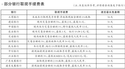 信用卡收费花样多 手续费相差悬殊未激活也收