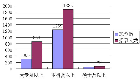 两年工作经验