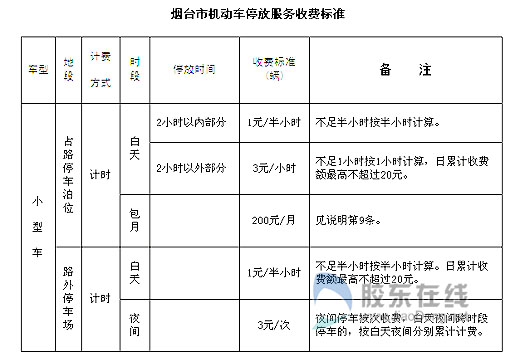 烟台市机动车停放服务收费标准这次实行停车收费改革试点的具体收费