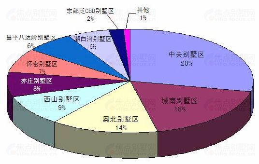 6月别墅报告:成交大幅回落 千万级别墅抬头 -别