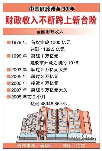 财政收入_永州市财政收入和gdp(3)