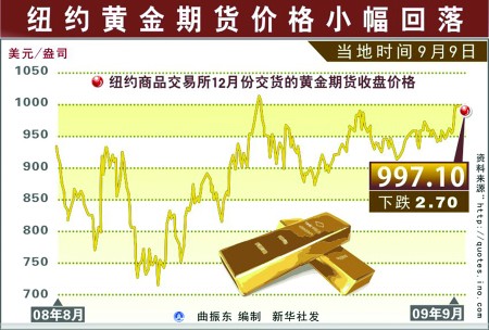 285元\/克!济南金饰价格距历史最高价仅差4元 