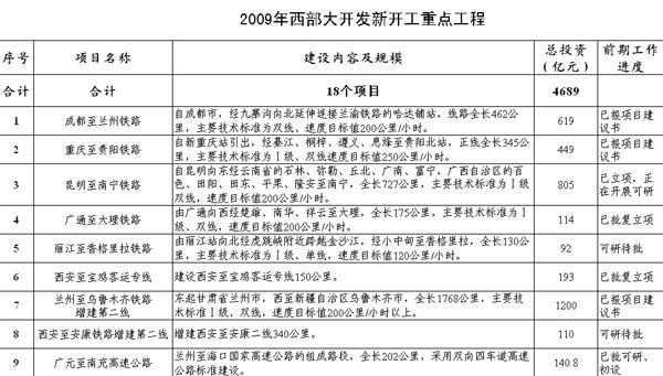 今年西部大开发新开工18项重点工程投资4689亿