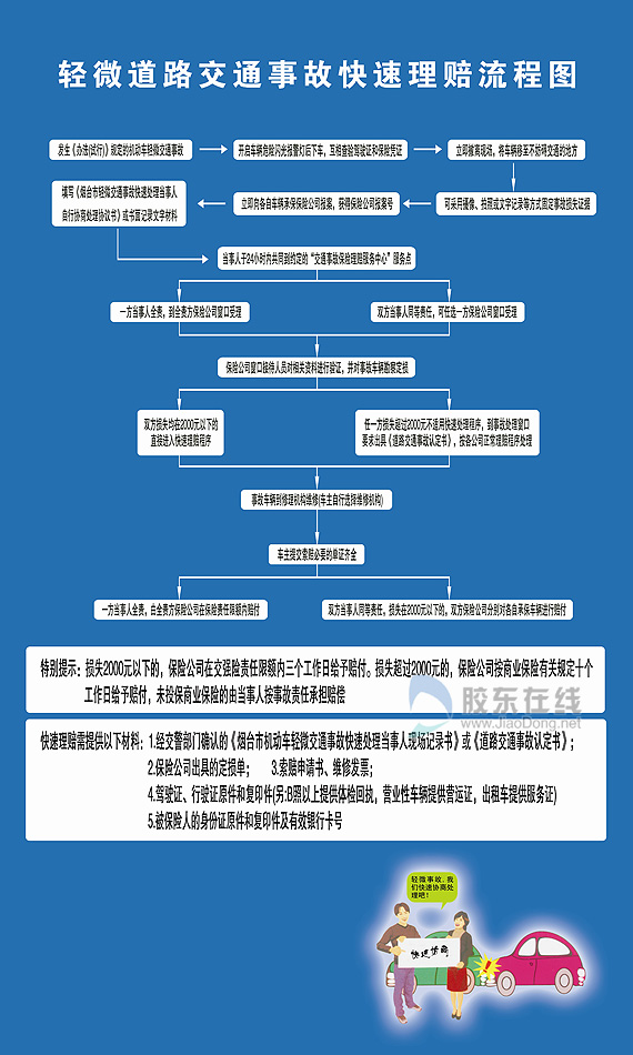 轻微交通事故理赔流程图(点击看大图)