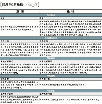 热议:雅思pk新托福该如何选择(图)