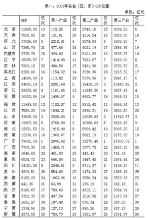 Gdp是纯收入