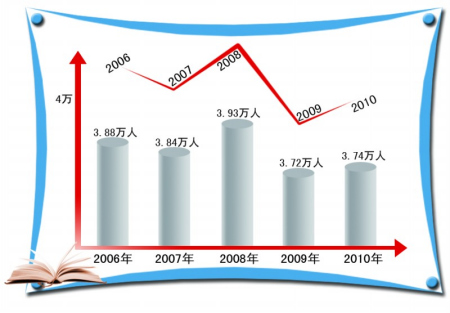 中国人口数量变化图_2011济南市人口数量