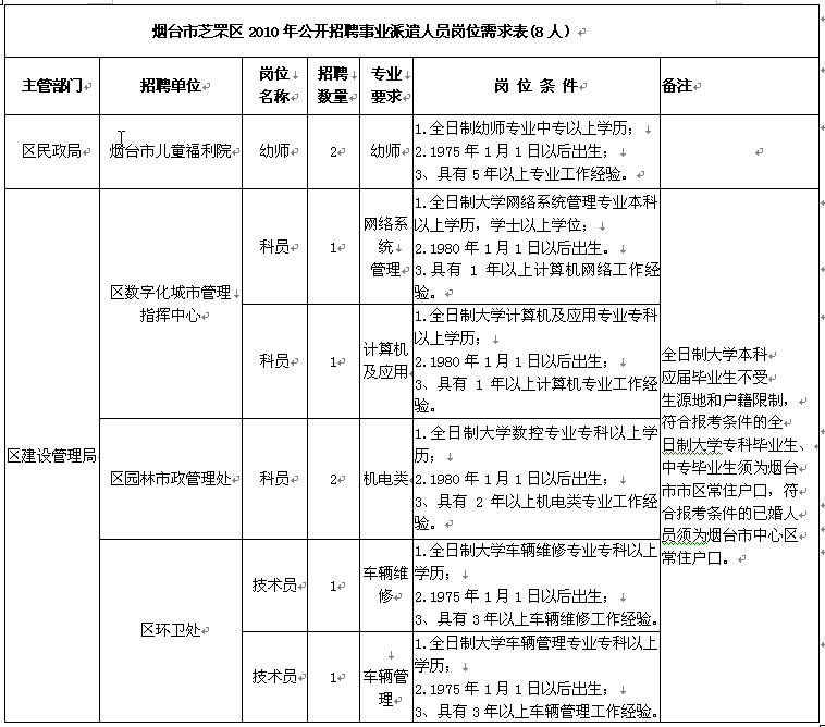 烟台芝罘区2010年招聘事业单位派遣人员简章