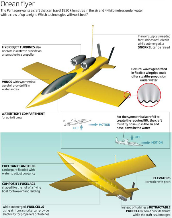 飞机变形潜艇?美拟开发新概念海空两用武器