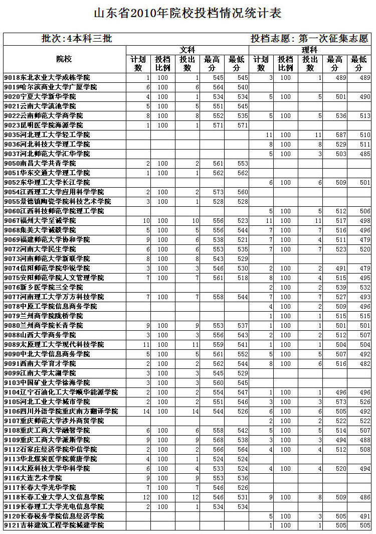山东本科三批第一次征集志愿院校投档统计表
