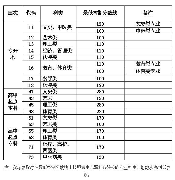 2008年高考分数线