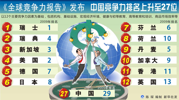 2010-2011全球竞争力排行(中国27)