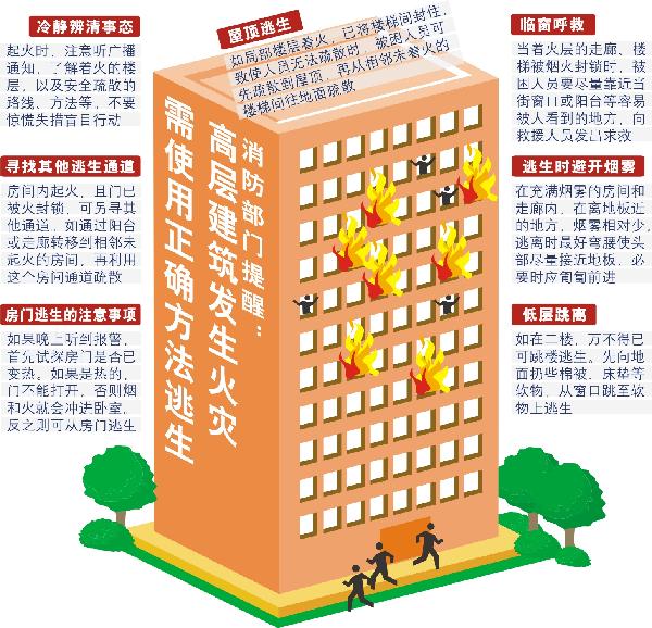 新华网杭州11月18日电(记者张遥)上海高楼火灾为高层建筑防火敲响了警钟。消防部门专家提醒,高楼火险自救需注意6个关键点。 首先,居民应辨明起火方位再决定逃生路线,避免误入火口。 其次,在逃生过程中切记用湿毛巾捂住口鼻,避免呼吸道被灼伤。应通过匍匐前进的方式逃离烟雾较大区域。 三是要学会使用求救信号。居民可以通过手机向外界求救,也可以就近从临街窗口、阳台等地呼救。 第四,高层建筑内通常备有消火栓等固定灭火装备,居民可打开消火栓,借助水流延缓火势蔓延速度,争取逃生时间。 第五,相对
