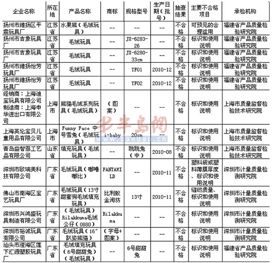 315晚会曝光不合格毛绒玩具 青岛一企业上榜_