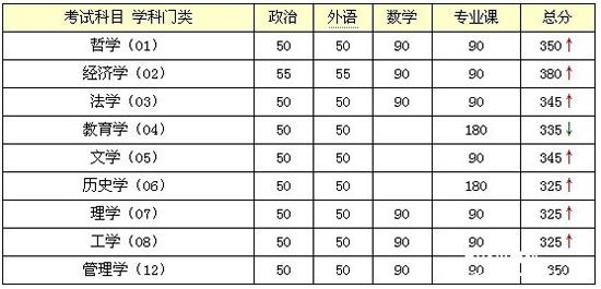 北京大学2011年秋季MBA复试分数线 烟台考试