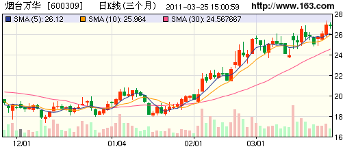 万华占烟台gdp_烟台GDP超济南14年后差距急剧缩小 仅多136亿(2)