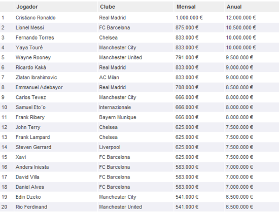 2011年足坛巨星年薪排行榜:C罗封王梅西第二