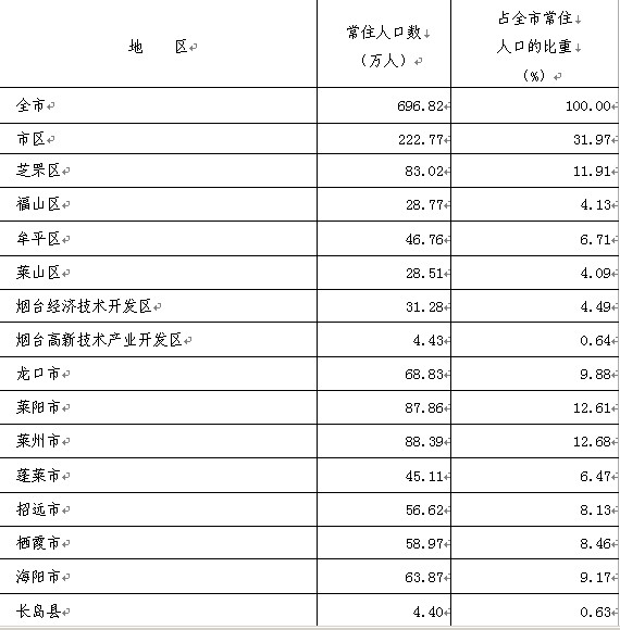 烟台常住人口2021_烟台常住人口城镇化率达到67.3%(2)