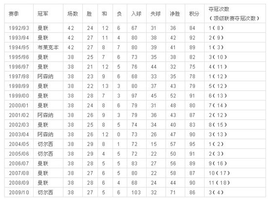 曼联英超第二差冠军成绩 辉煌一年藏多少危机