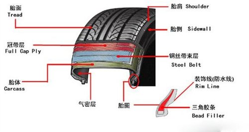 轮胎的基本结构