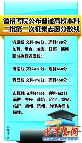 山东本科录取最低分数线公布 文科476分理科4