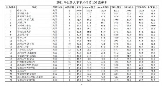 全球排名前十的大学_全国排名前十的大学