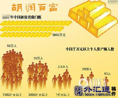 胡润套现富豪榜发布 陈文沛一年套现45亿(图) 