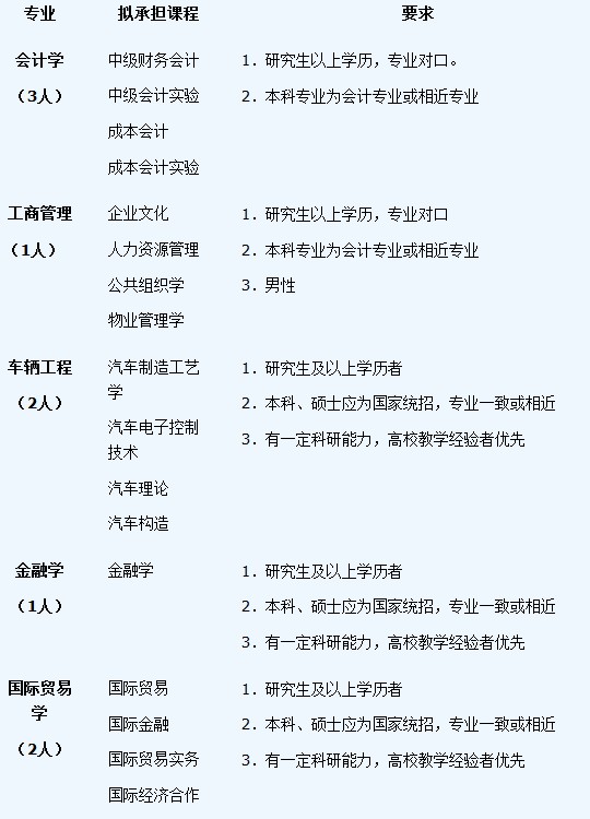 烟台大学文经学院教师招聘岗位需求表 烟台考