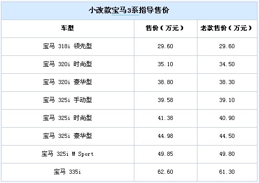 29.6万起小改款宝马3系配置售价曝光