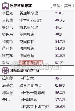 各国工资排名_发工资图片(2)