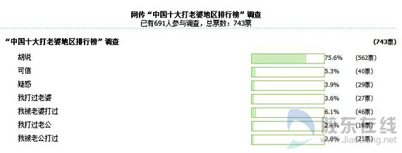 网传十大打老婆地区排行榜 过半网友称胡说(图