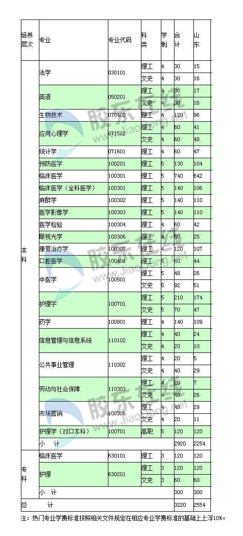 滨州医学院2012年山东省计划招生2554人 烟台