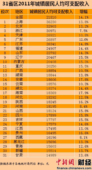 颈椎神经支配分布图_全国职工可支配收入(2)
