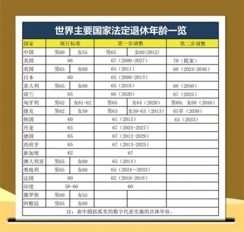 世界主要<em>国家</em>法定<em>退休年龄</em>一览 国际新闻 烟台