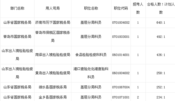 国考考生逼近50万 山东国税局最热职位640比
