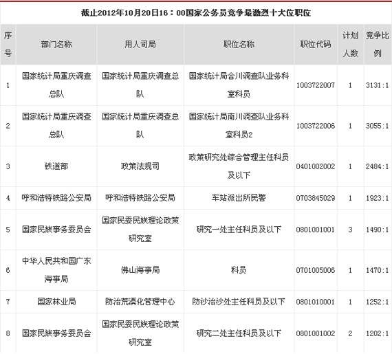 国考考生逼近50万 山东国税局最热职位640比