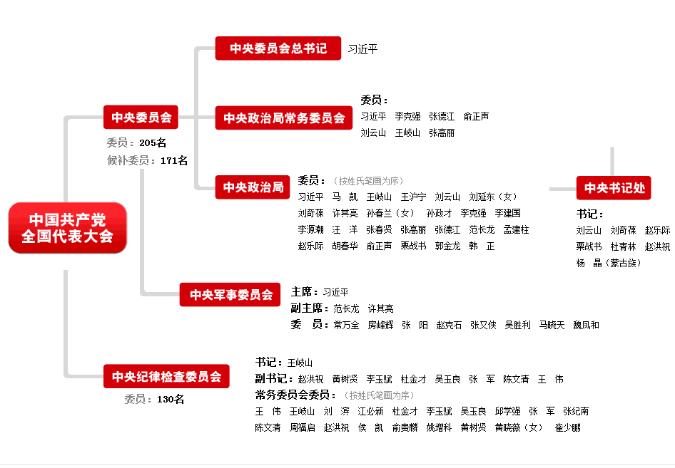 第十八届中共中央组织结构图