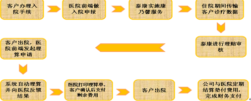 泰康人寿 新华人寿 太平人寿高端访谈热点问题