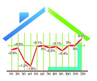 青岛,房价 . 青岛新房价格上涨 二手房价下跌