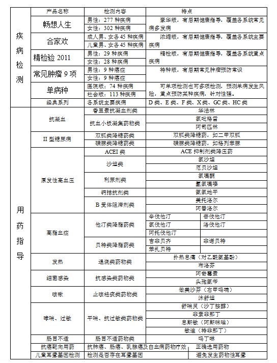 技查体项目--基因检测